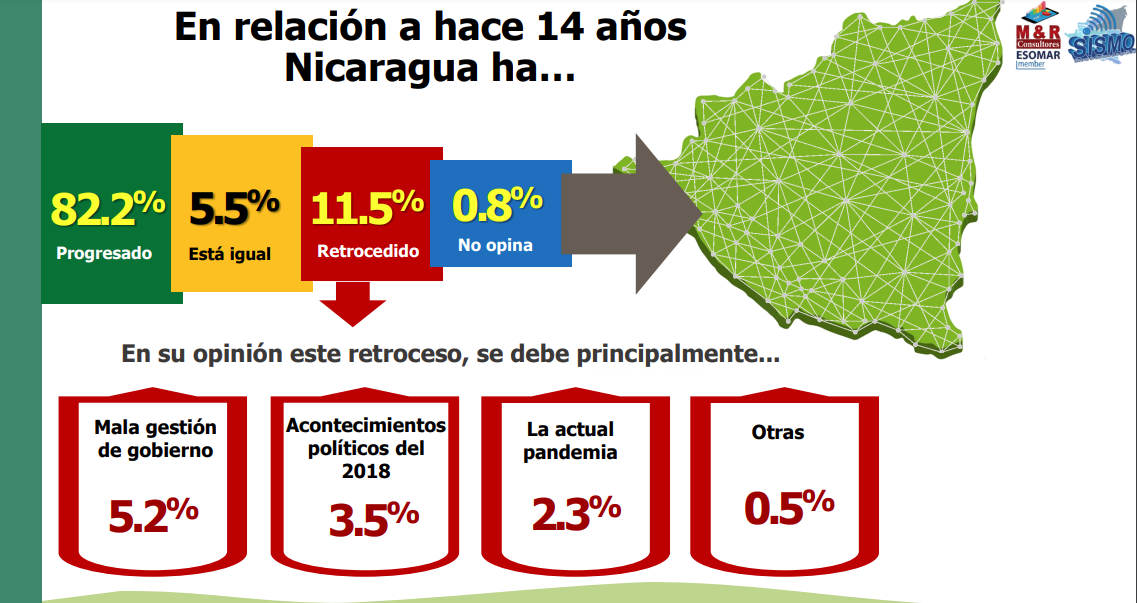Población nicaragüense aprueba gestiones del gobierno
