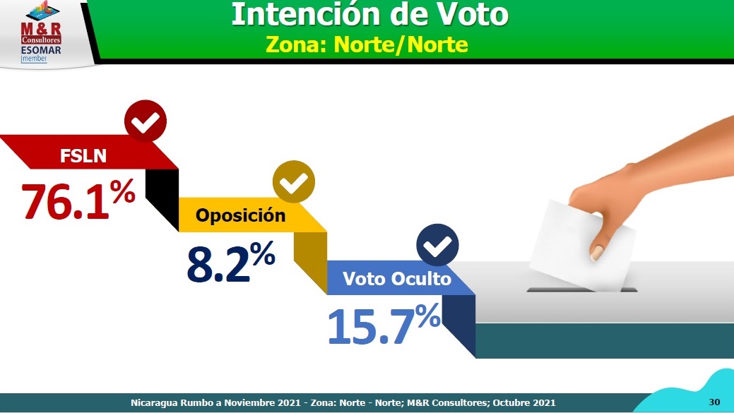 El FSLN tiene una intención de voto de un 76.1% en la zona norte del país