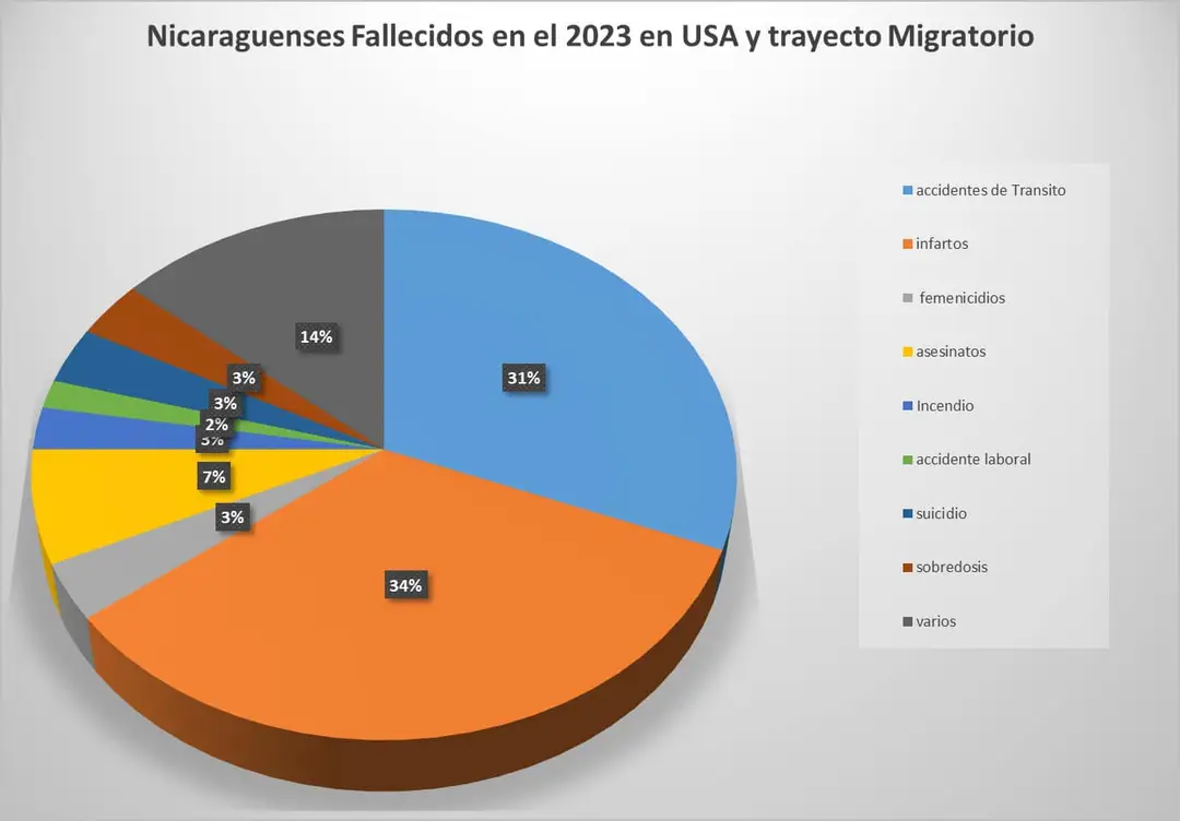 Asciende a 116 la cifra de nicaragüenses en EE.UU, 40 fueron por infartos