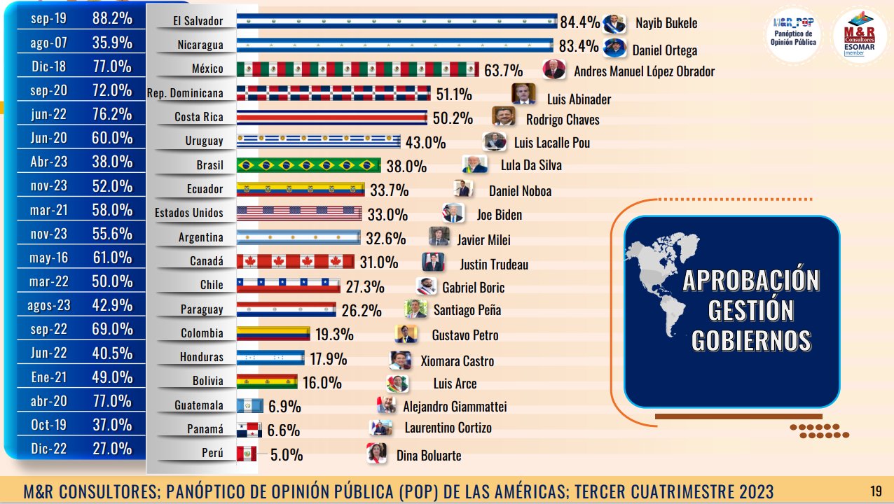 M&R revela que el presidente Daniel Ortega es el segundo mejor evaluado en Latinoamérica
