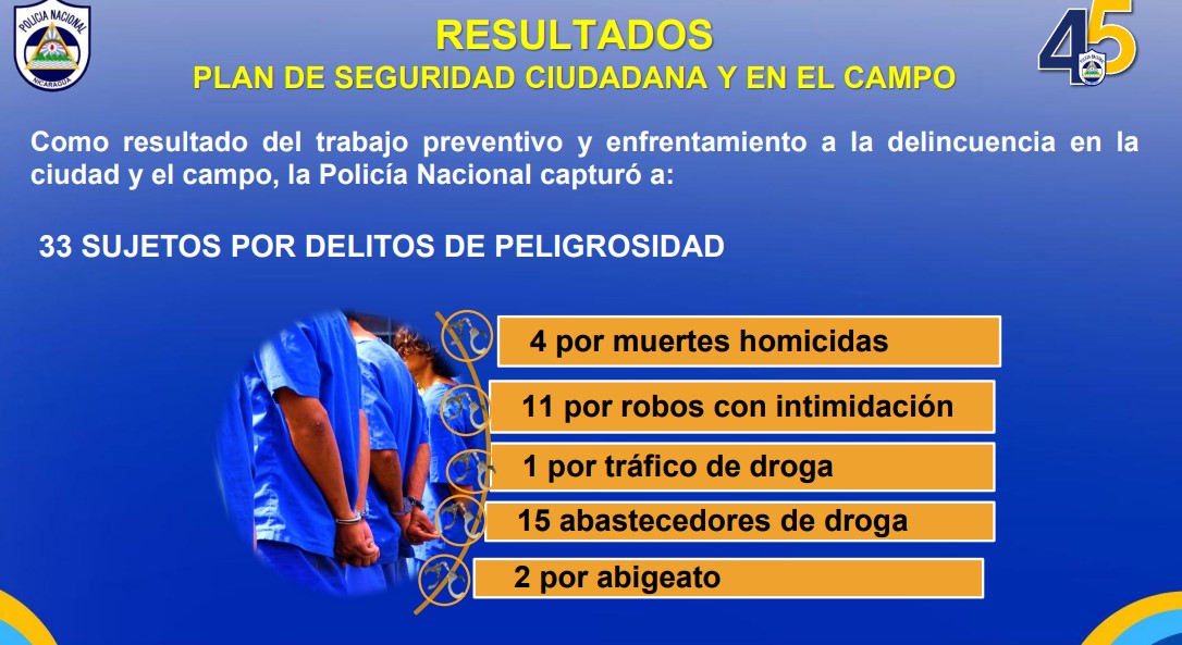 Nicaragua reporta 33 detenidos por cometer diversos delitos durante la última semana
