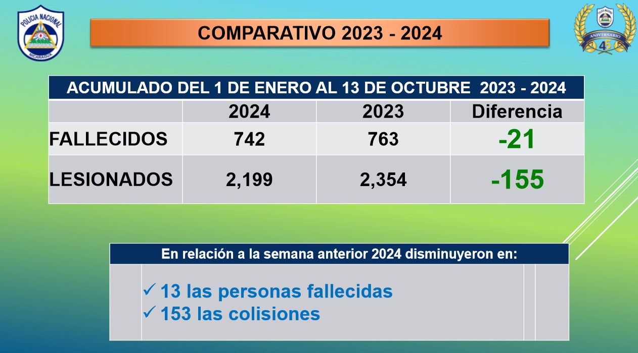 Accidentes de tránsito dejan 742 muertos en lo que va del 2024 en Nicaragua