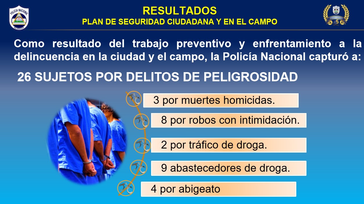 Plan de Seguridad en la Ciudad y el Campo deja 26 detenidos en Nicaragua