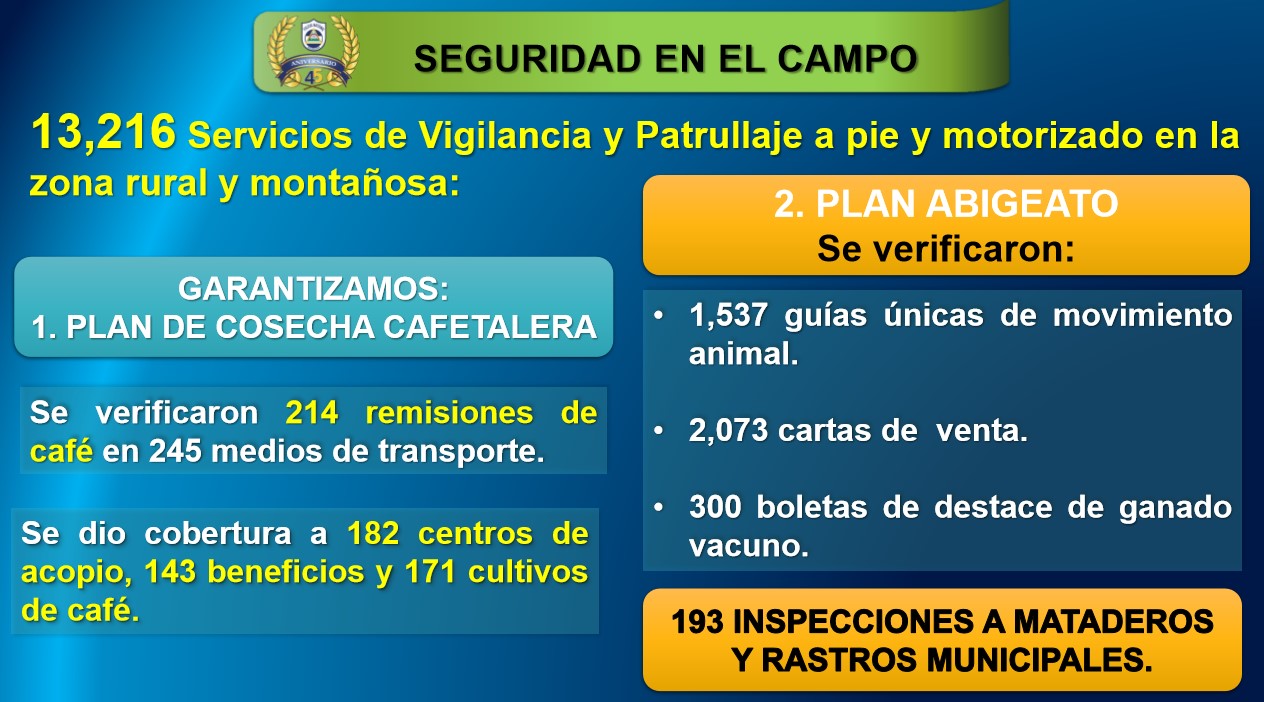 Policía Nacional garantiza más de 13 mil servicios de vigilancias en el campo