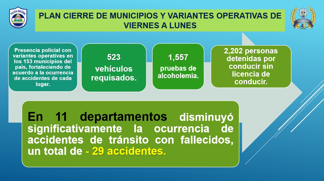 Más de 2 mil detenidos por conducir sin licencia durante la última semana en Nicaragua