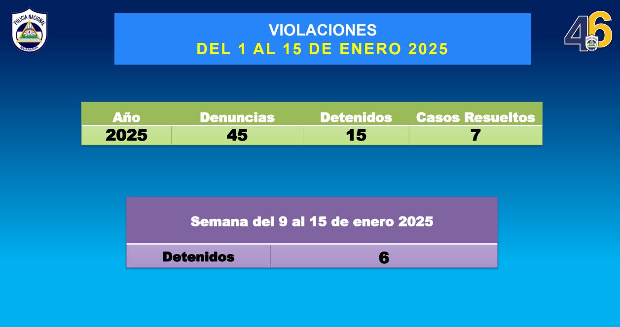 Nicaragua reporta 26 detenidos por violación y abuso sexual en 2025