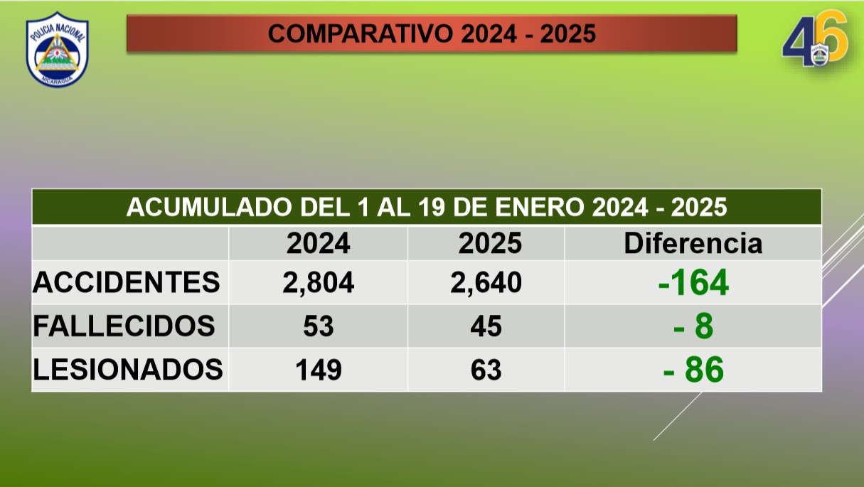 Más de 2 mil 600 accidentes dejan 45 muertos en 2025