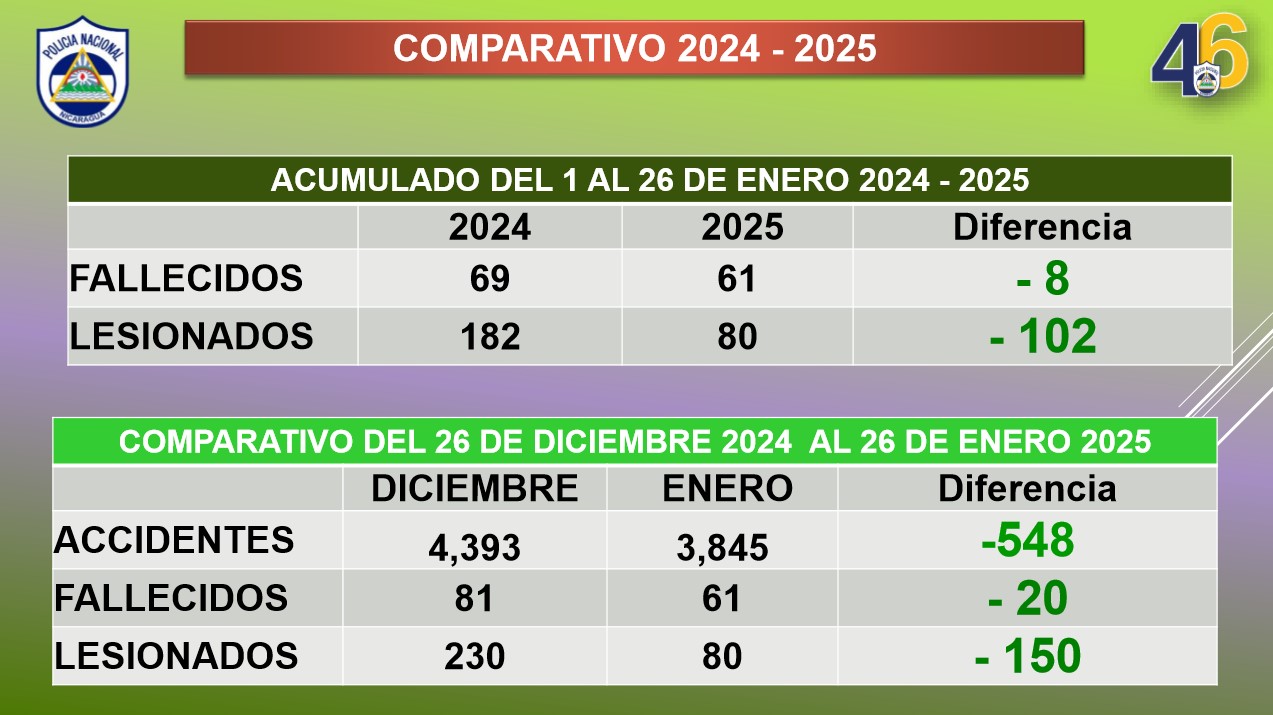 3 mil 845 accidentes dejan 61 muertos durante el último mes