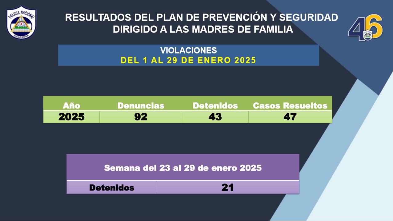 Cuatro detenidos por violencia contra las mujeres en la última semana