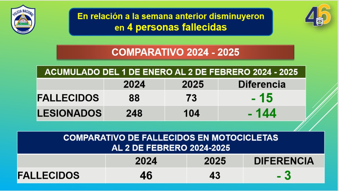 Reportan 43 muertos en accidentes que involucraron motocicletas en 2025