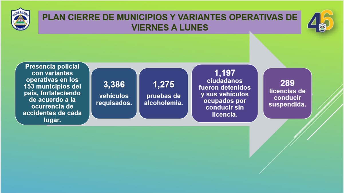 Mil 197 detenidos en Nicaragua por conducir sin licencia en una semana