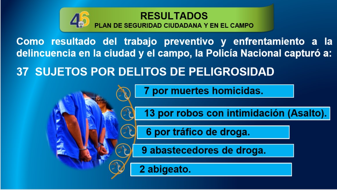 Detienen en Nicaragua a 37 sujetos, siete de ellos por homicidio