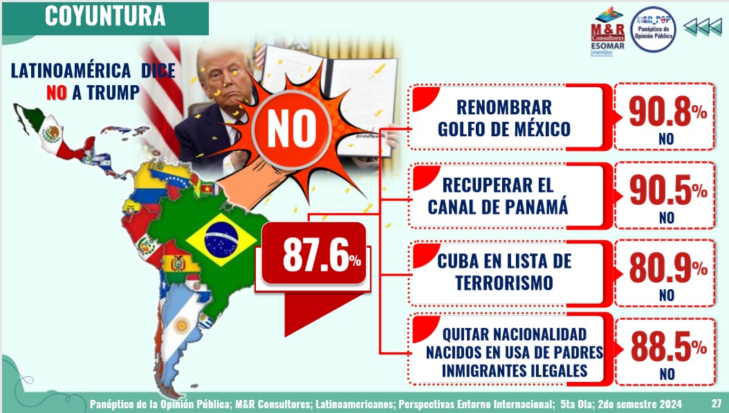 El 90.8% de los latinos rechazan renombrar al Golfo de México como de América