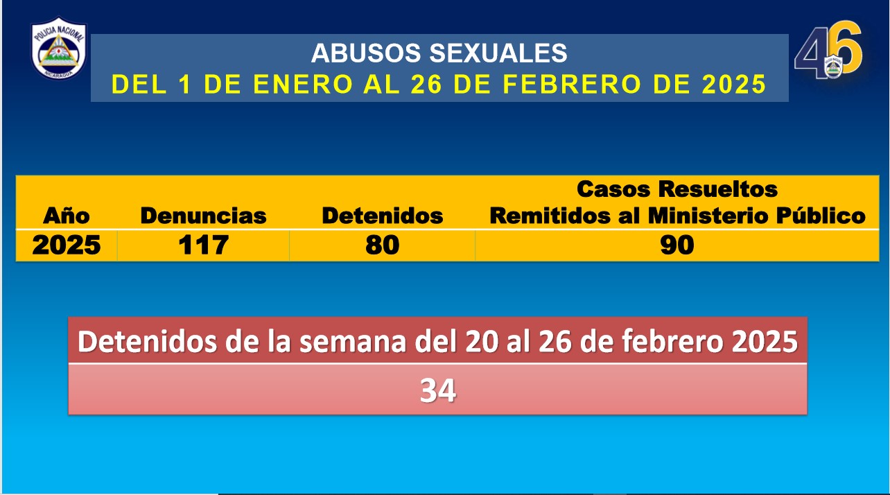 Policía Nacional captura a 34 sujetos por abusos sexuales en una semana