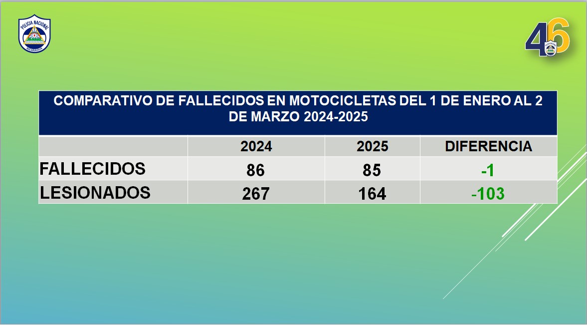 Tránsito Nacional registra 85 muertos en accidentes de motos en 2025