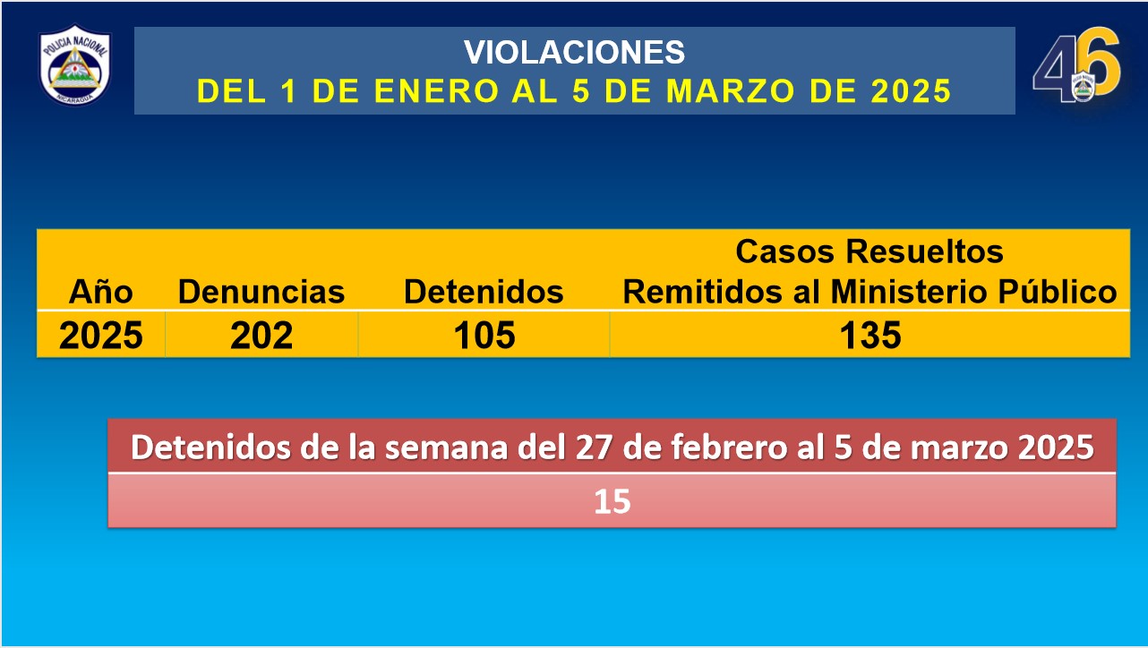 Reportan la captura de 15 sujetos por cometer violaciones en una semana