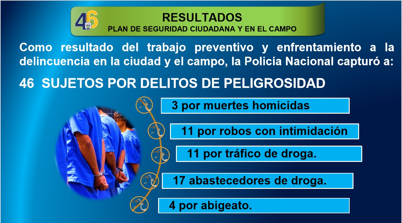 Capturan a 46 sujetos por cometer diversos crímenes en Nicaragua