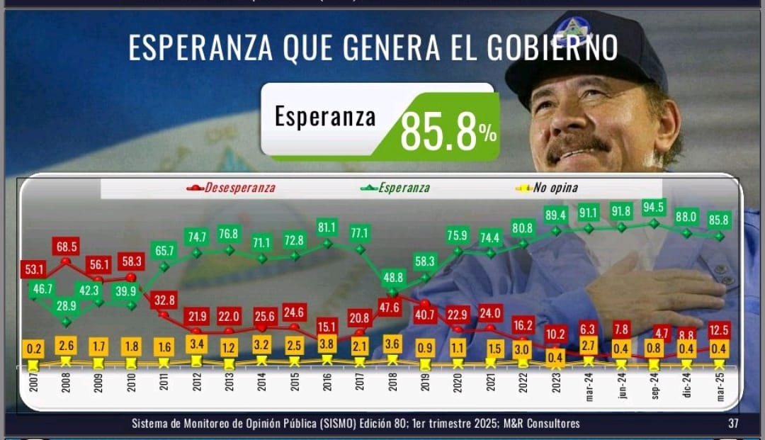La paz no puede arriesgarse bajo ninguna circunstancia opina el 99% de los nicaragüenses