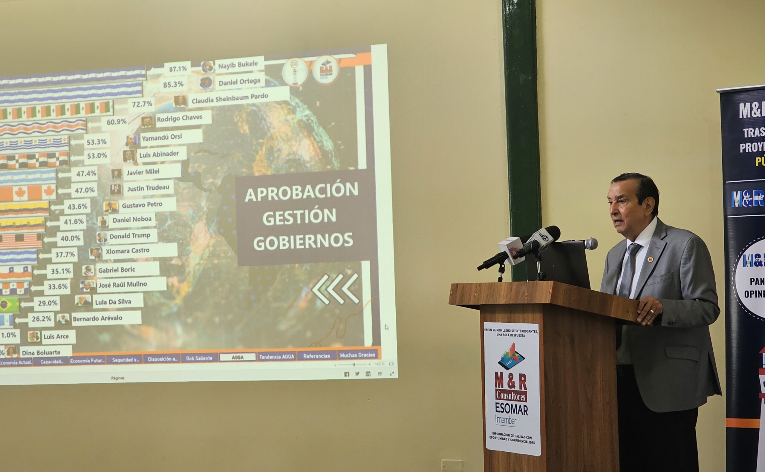 Gobierno Sandinista entre los mejores en Latinoamérica en gestión a favor del pueblo