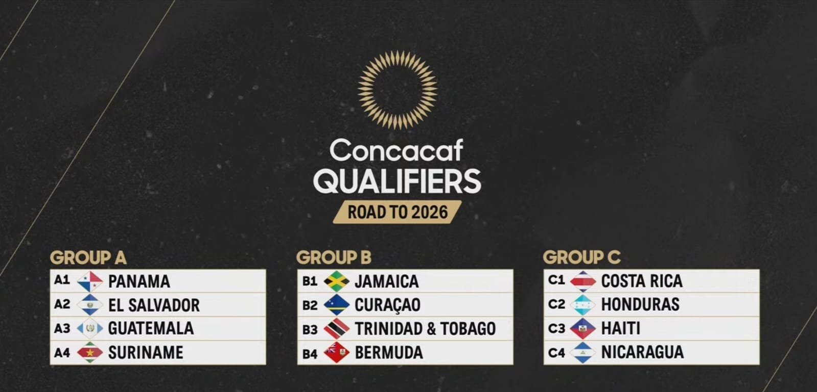 En el Grupo C queda Nicaragua para la última ronda de las eliminatorias mundialistas 