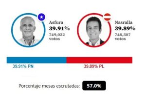 Diferencia entre Nasry Asfura y Salvador Nasralla se achica en conteo preliminar de Honduras