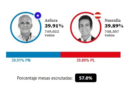 Diferencia entre Nasry Asfura y Salvador Nasralla se achica en conteo preliminar de Honduras