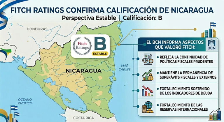 Calificación B de Fitch Ratings ratifica sólida gestión pública y recaudación de Nicaragua