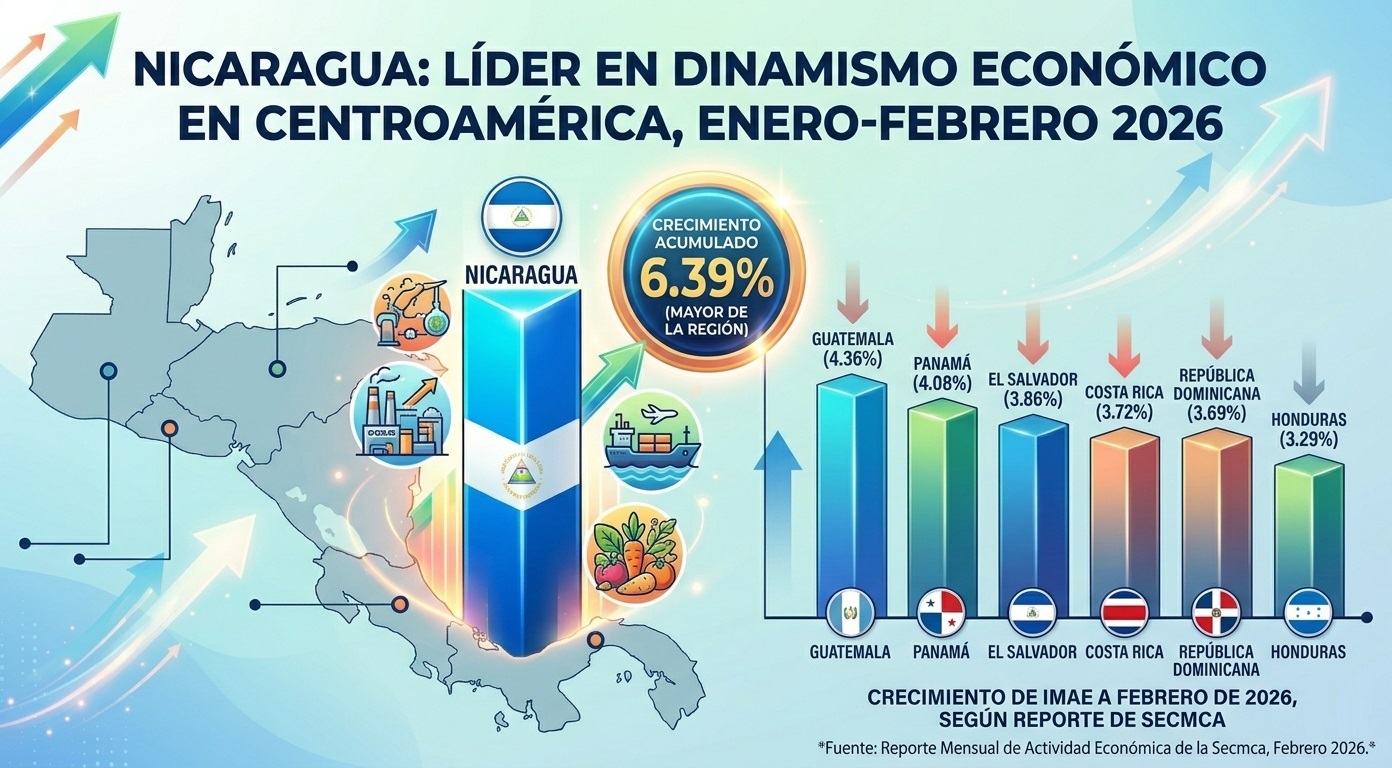Economía nicaragüense lidera crecimiento en Centroamérica