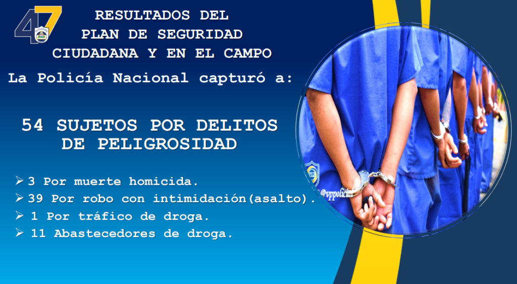 Detienen en Nicaragua a tres individuos por homicidio y a 51 por otros delitos