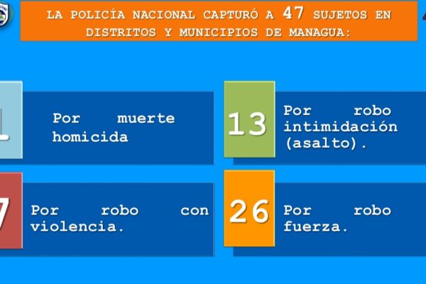 Por distintos delitos la Policía Nacional captura a 89 personas