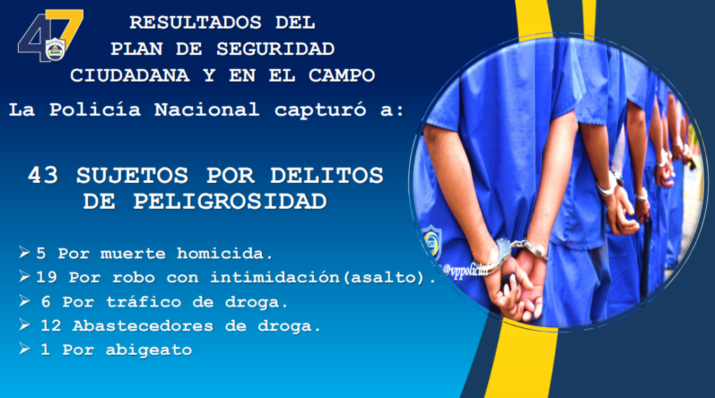 Cinco acusados por homicidio entre los 43 detenidos por diversos delitos en Nicaragua