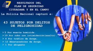 Cinco acusados por homicidio entre los 43 detenidos por diversos delitos en Nicaragua