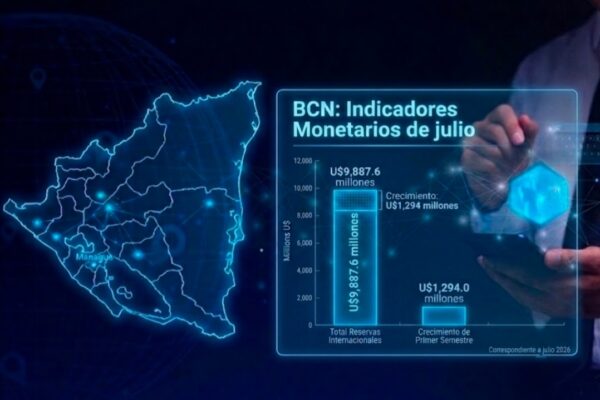 Reservas de Nicaragua crecieron U$1,294 millones en el año y totalizan U$9,887 millones