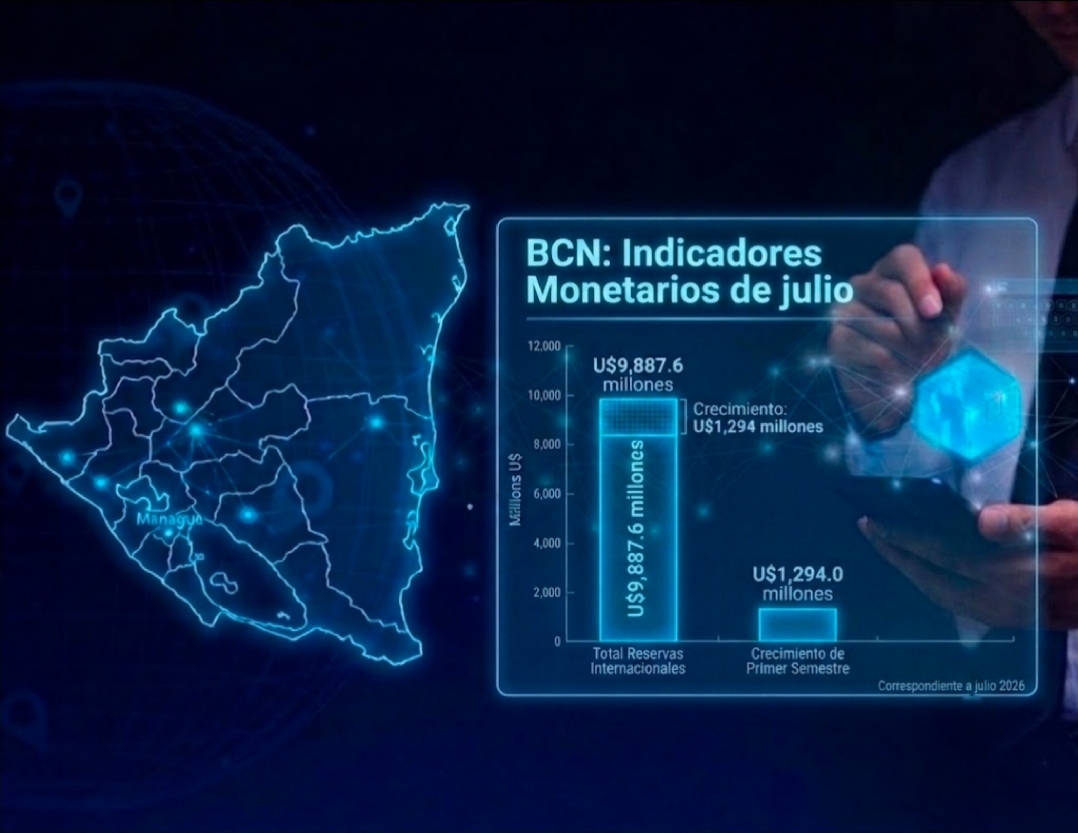 Reservas de Nicaragua crecieron U$1,294 millones en el año y totalizan U$9,887 millones