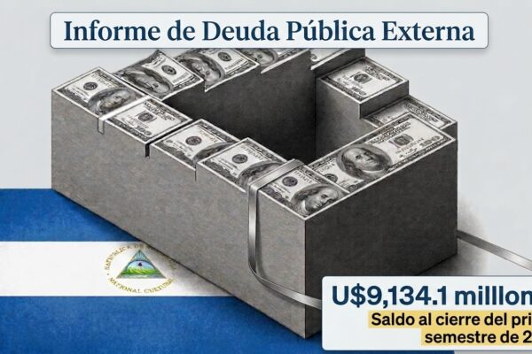 Desembolsos a la deuda externa nicaragüense superan los U$450 millones a junio 2026