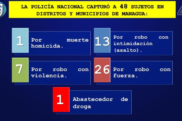 Cuatro capturados por muerte homicida y 81 por robos durante la última semana en Nicaragua