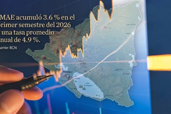 Economía nicaragüense acelera su crecimiento en junio impulsada por energía, construcción y turismo
