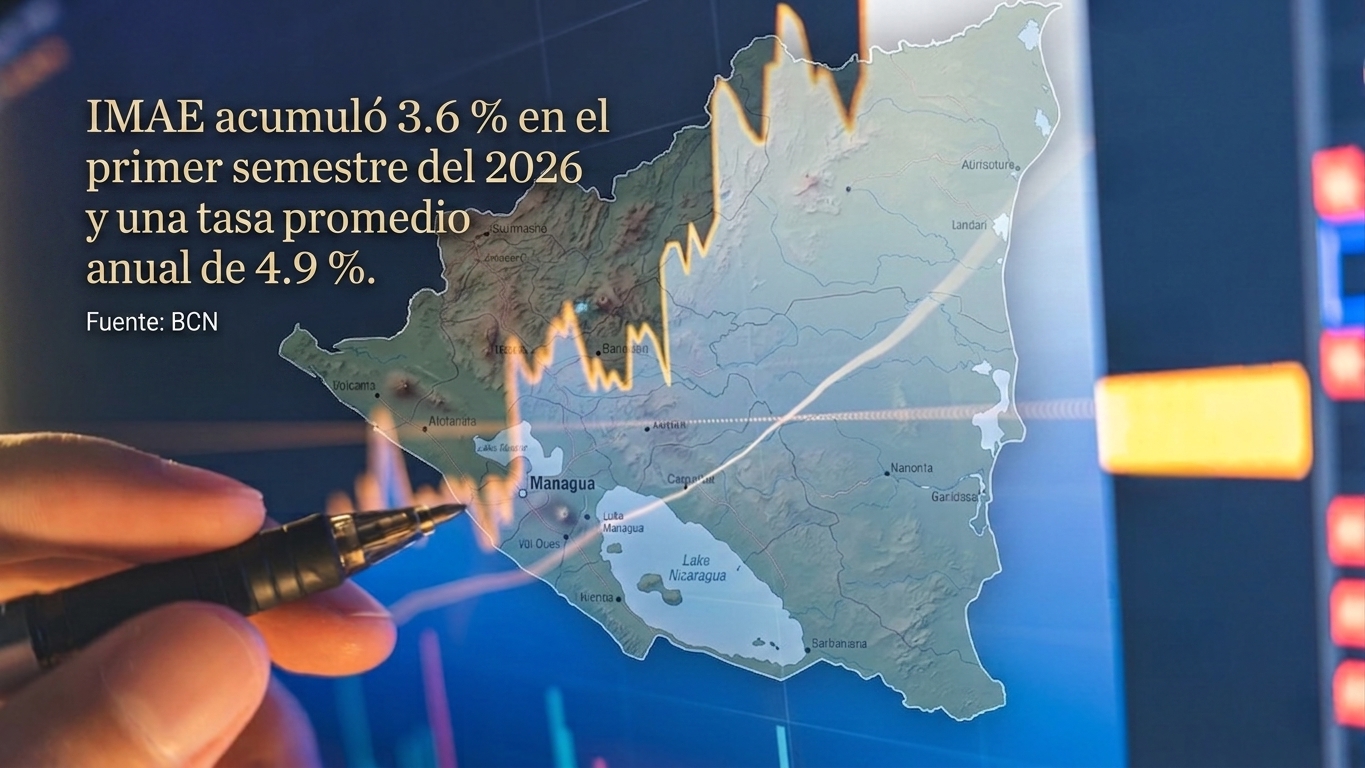Economía nicaragüense acelera su crecimiento en junio impulsada por energía, construcción y turismo