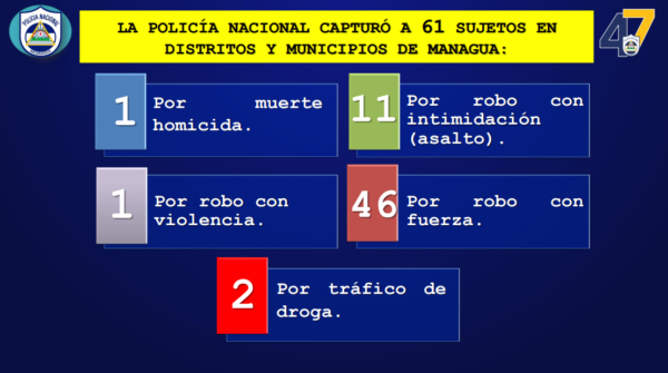 Capturan a 93 individuos por robos y a 3 por muertes homicidas en Nicaragua