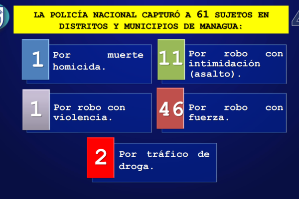 Capturan a 93 individuos por robos y a 3 por muertes homicidas en Nicaragua