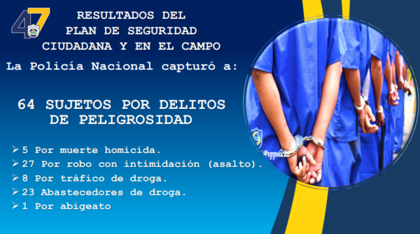 Capturan a 64 delincuentes por diversos delitos en Nicaragua