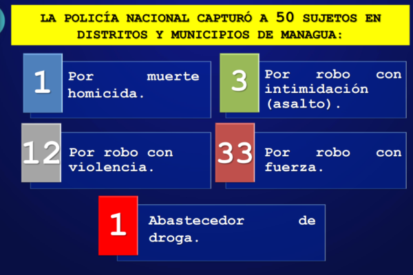 Policía captura a 67 acusados de diversos robos en Nicaragua