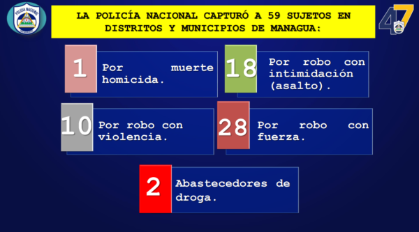 Capturan a 114 personas por delitos de alta peligrosidad en Nicaragua