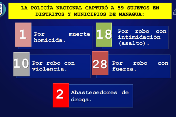 Capturan a 114 personas por delitos de alta peligrosidad en Nicaragua