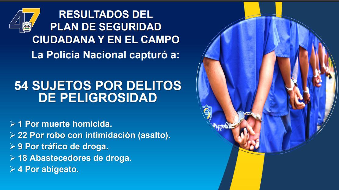 Planes de seguridad dejan tras las rejas a 54 personas en Nicaragua