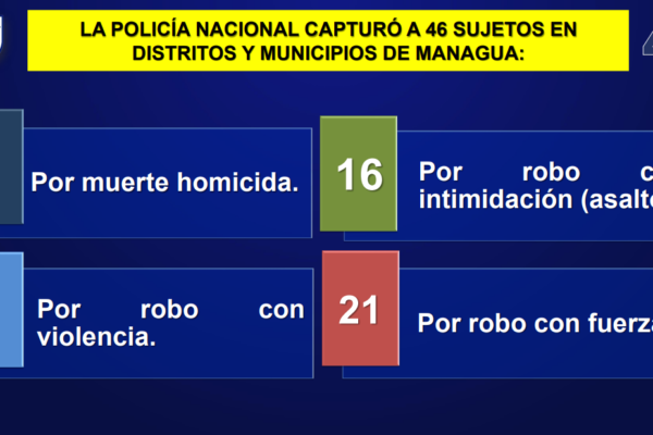 Policía captura a 8 individuos por homicidios y a 75 por diversas modalidades de robos