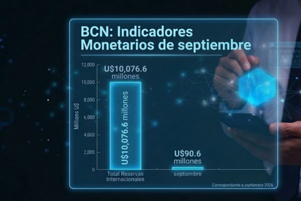 Reservas de Nicaragua superan los U$10 mil millones, 11 veces más que hace dos décadas