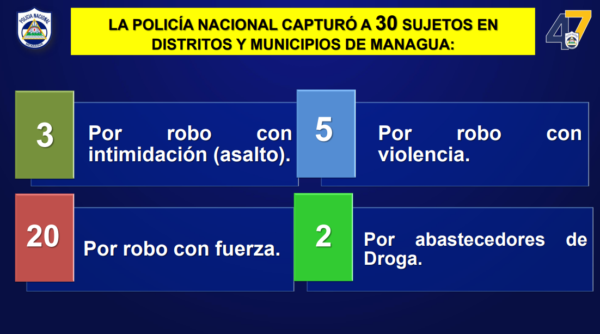 Policía captura a 81 individuos por delitos en Managua y otros departamentos