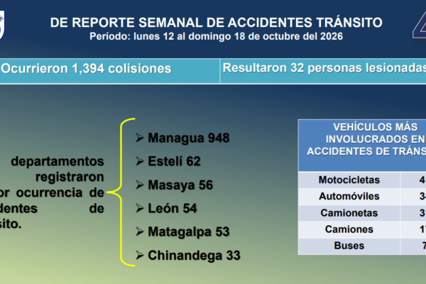 Ponen tras las rejas a 70 conductores ebrios y a 227 por circular sin licencia