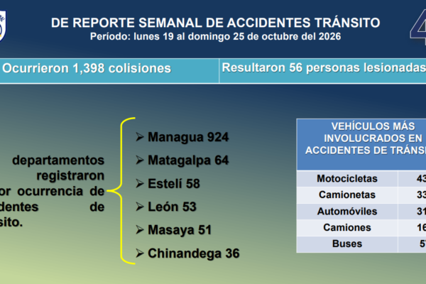 Mil 398 accidentes de tránsito dejan 56 lesionados en Nicaragua